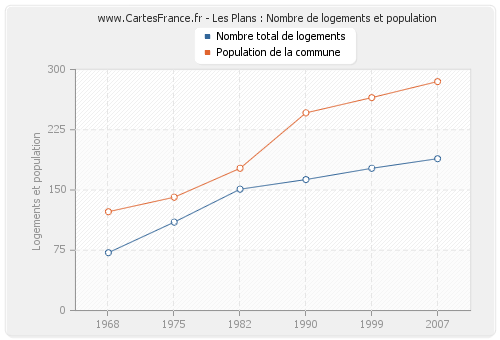 Les Plans : Nombre de logements et population